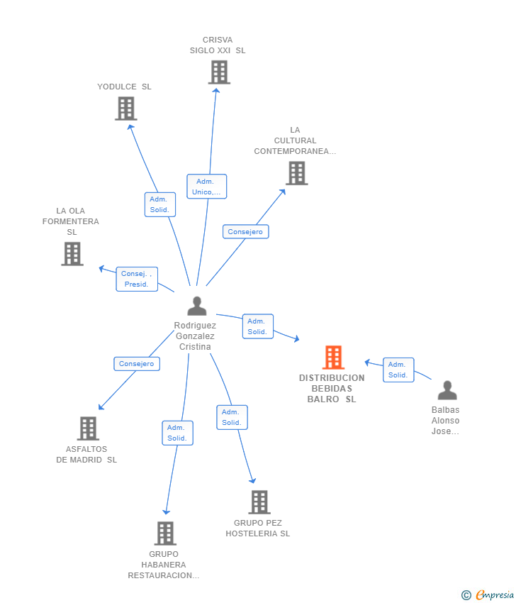 Vinculaciones societarias de DISTRIBUCION BEBIDAS BALRO SL