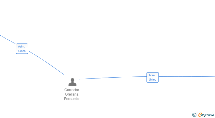 Vinculaciones societarias de G8 GLOBAL MANAGEMENT SL