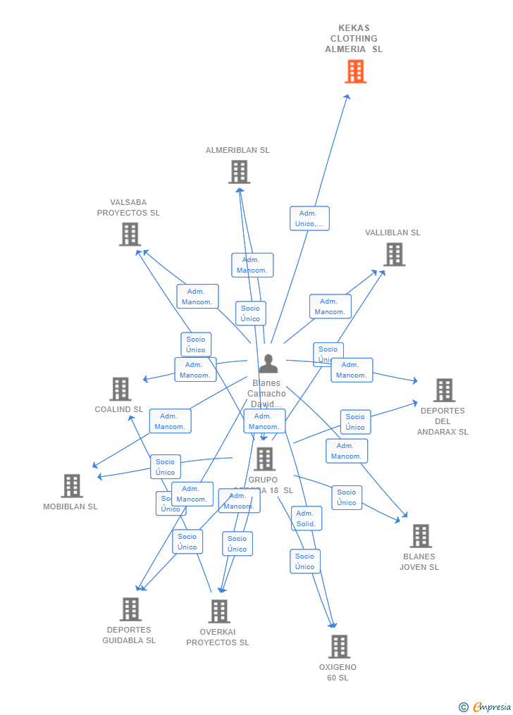 Vinculaciones societarias de KEKAS CLOTHING ALMERIA SL