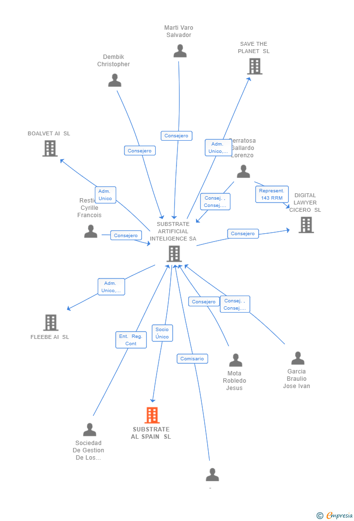 Vinculaciones societarias de SUBGEN AI SPAIN SL