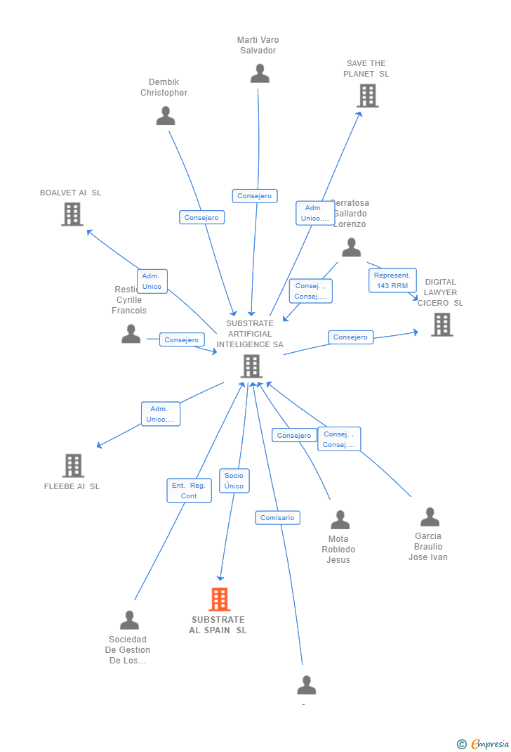 Vinculaciones societarias de SUBSTRATE AL SPAIN SL