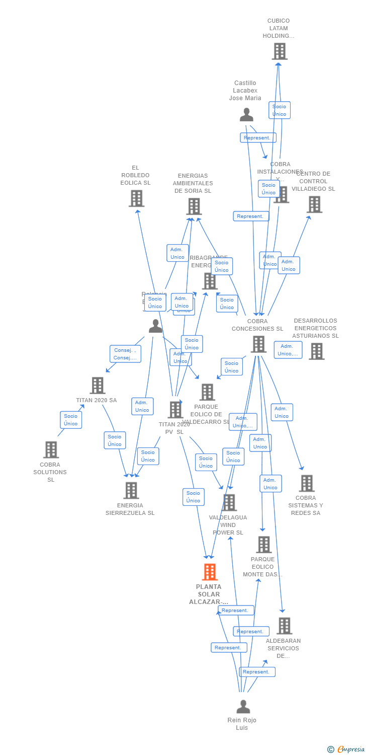 Vinculaciones societarias de PLANTA SOLAR ALCAZAR-1 SL