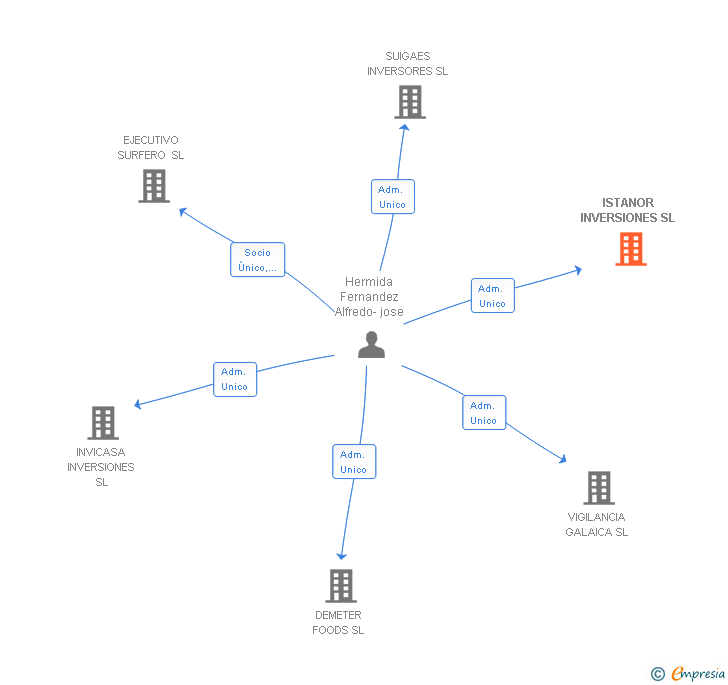 Vinculaciones societarias de ISTANOR INVERSIONES SL