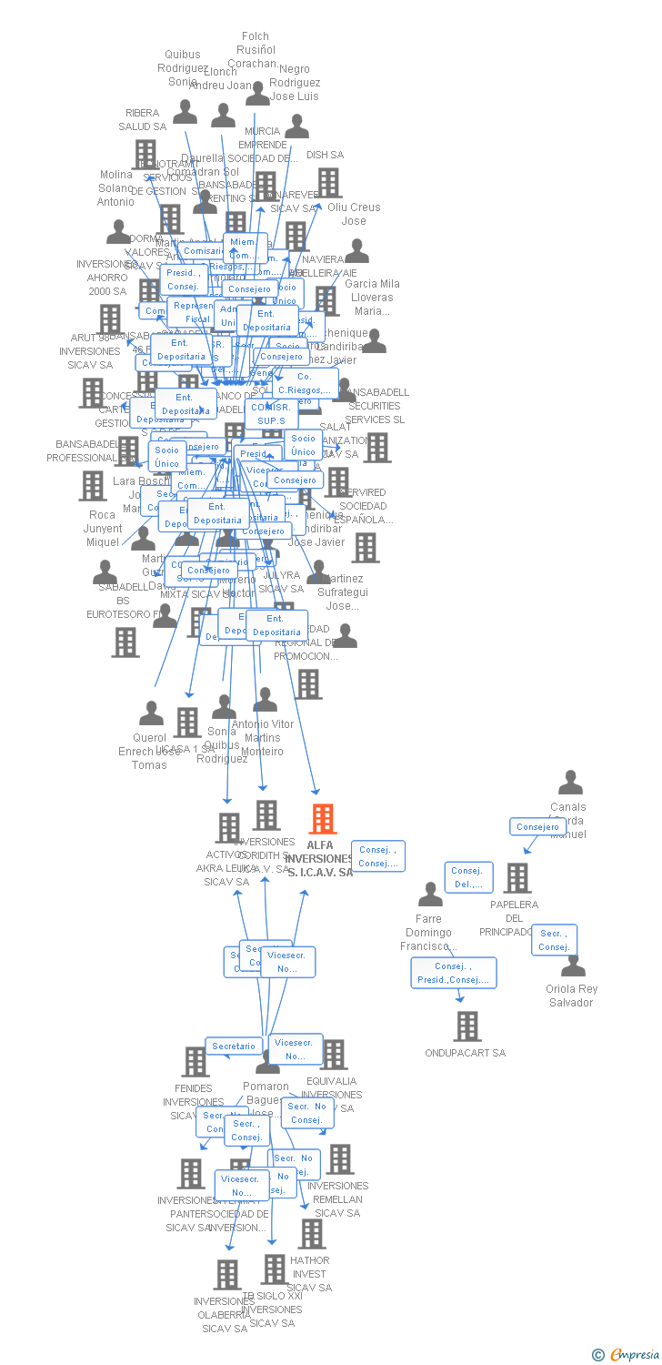 Vinculaciones societarias de ALFA INVERSIONES S.I.C.A.V. SA