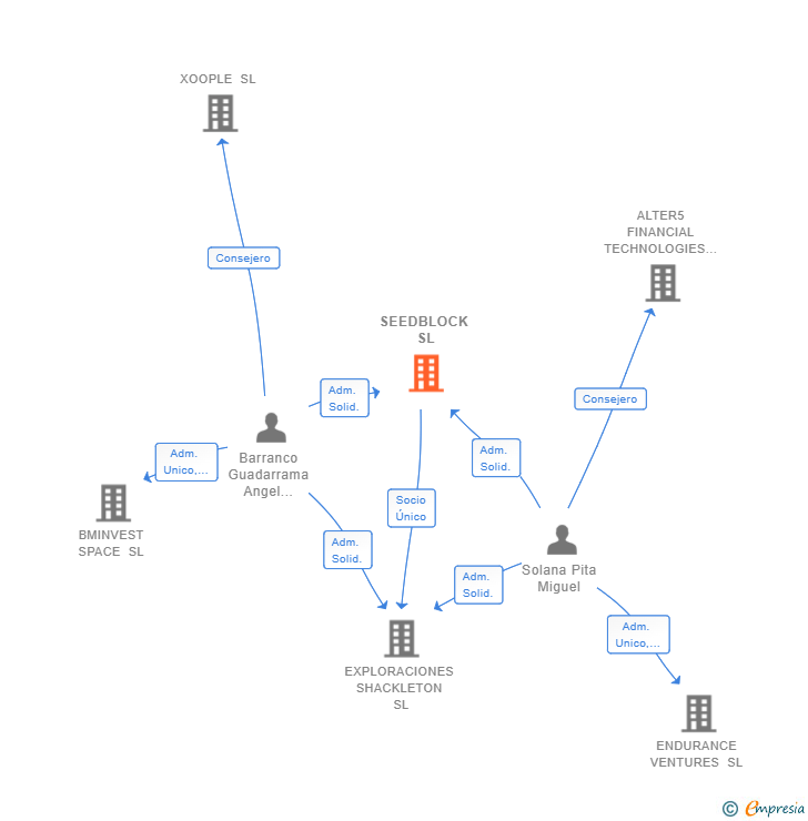 Vinculaciones societarias de SEEDBLOCK SL