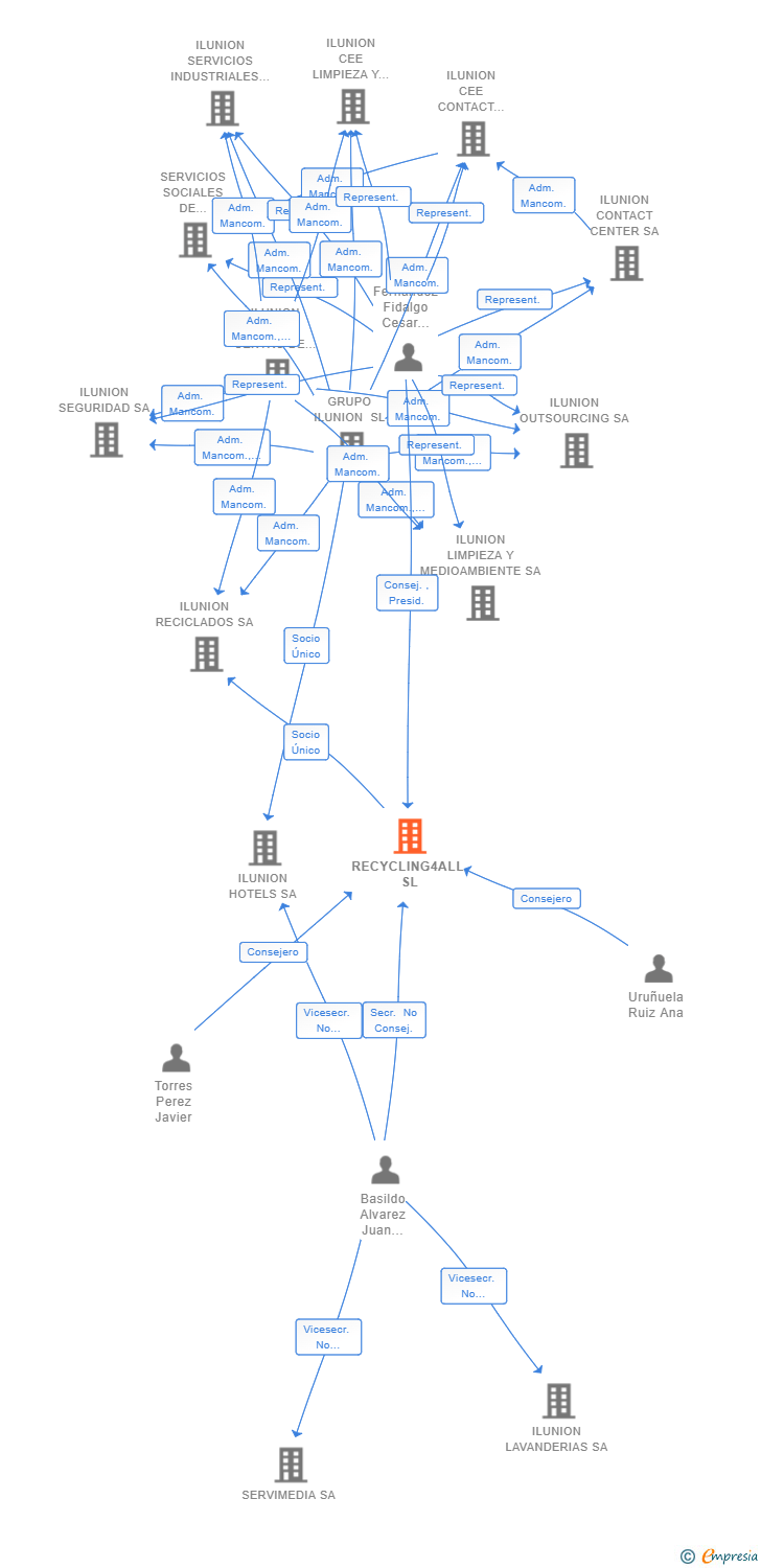 Vinculaciones societarias de RECYCLING4ALL SL