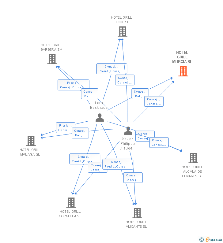 Vinculaciones societarias de HOTEL GRILL MURCIA SL