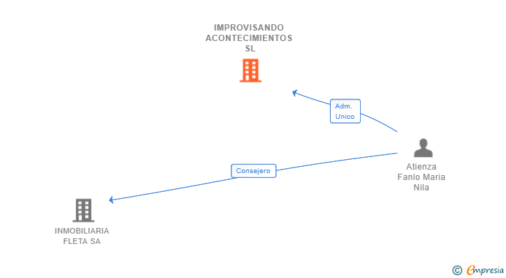 Vinculaciones societarias de IMPROVISANDO ACONTECIMIENTOS SL