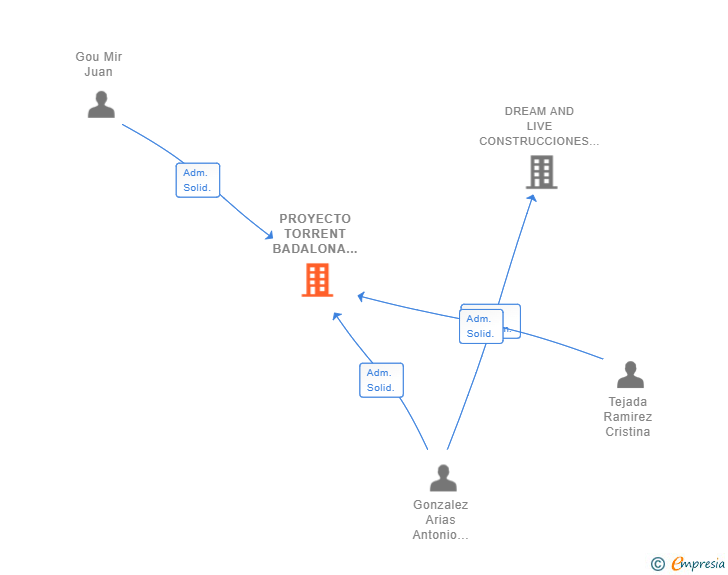 Vinculaciones societarias de PROYECTO TORRENT BADALONA SL (EXTINGUIDA)