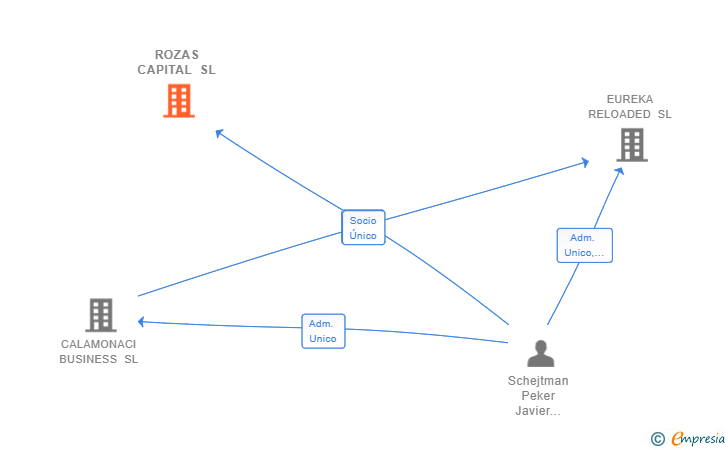 Vinculaciones societarias de ROZAS CAPITAL SL