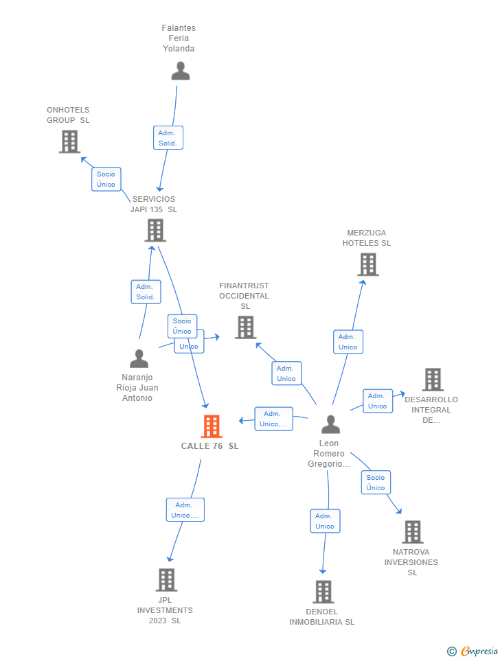 Vinculaciones societarias de CALLE 76 SL
