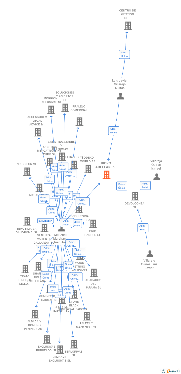 Vinculaciones societarias de HIDRO ABELLAN SL