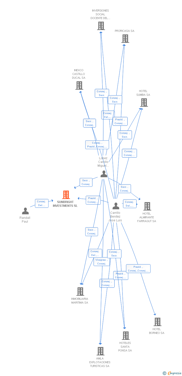 Vinculaciones societarias de SUNBRIGHT INVESTMENTS SL