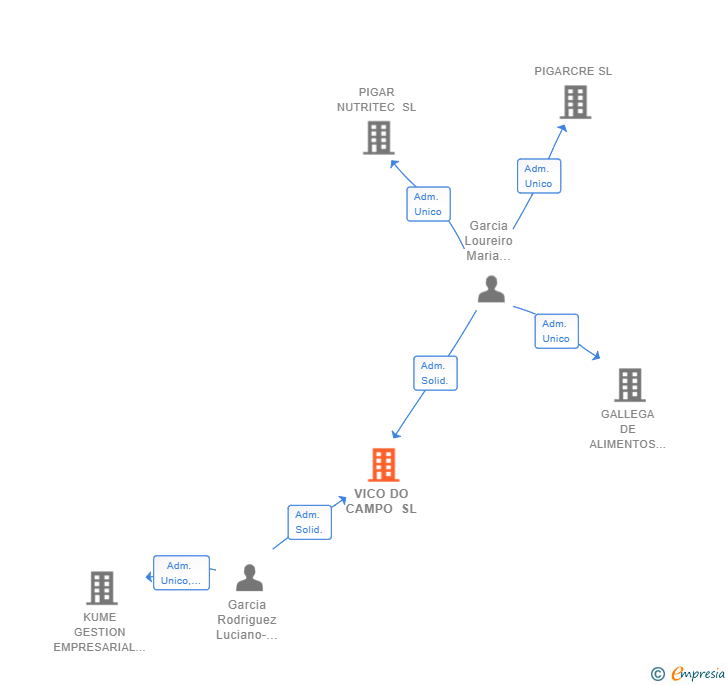 Vinculaciones societarias de VICO DO CAMPO SL