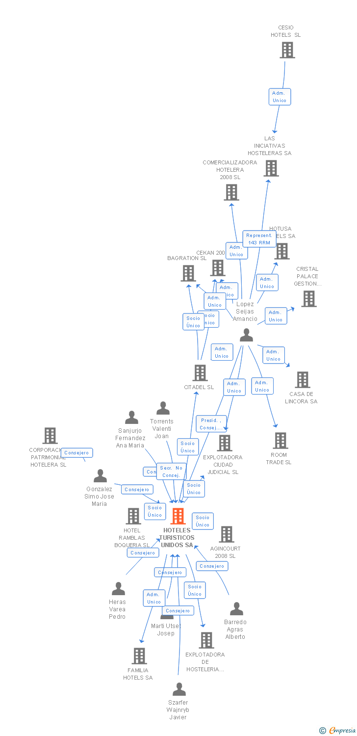 Vinculaciones societarias de HOTELES TURISTICOS UNIDOS SA