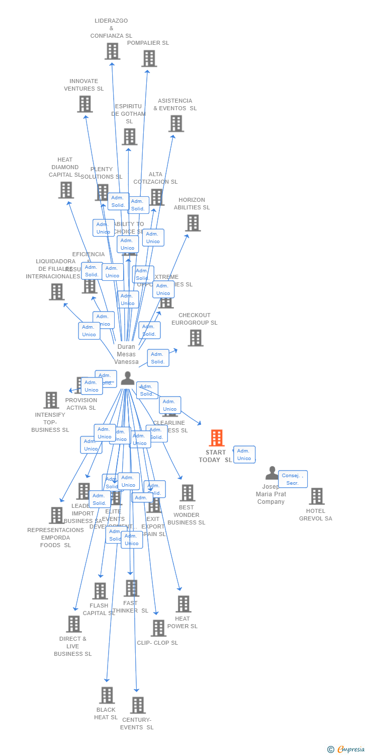 Vinculaciones societarias de START TODAY SL