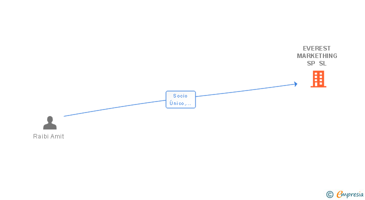 Vinculaciones societarias de YES WE CAN COSMETICS SL