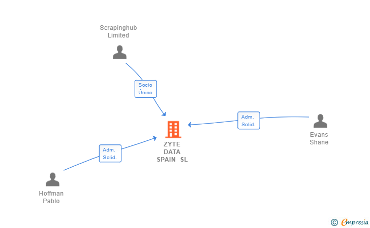 Vinculaciones societarias de ZYTE DATA SPAIN SL