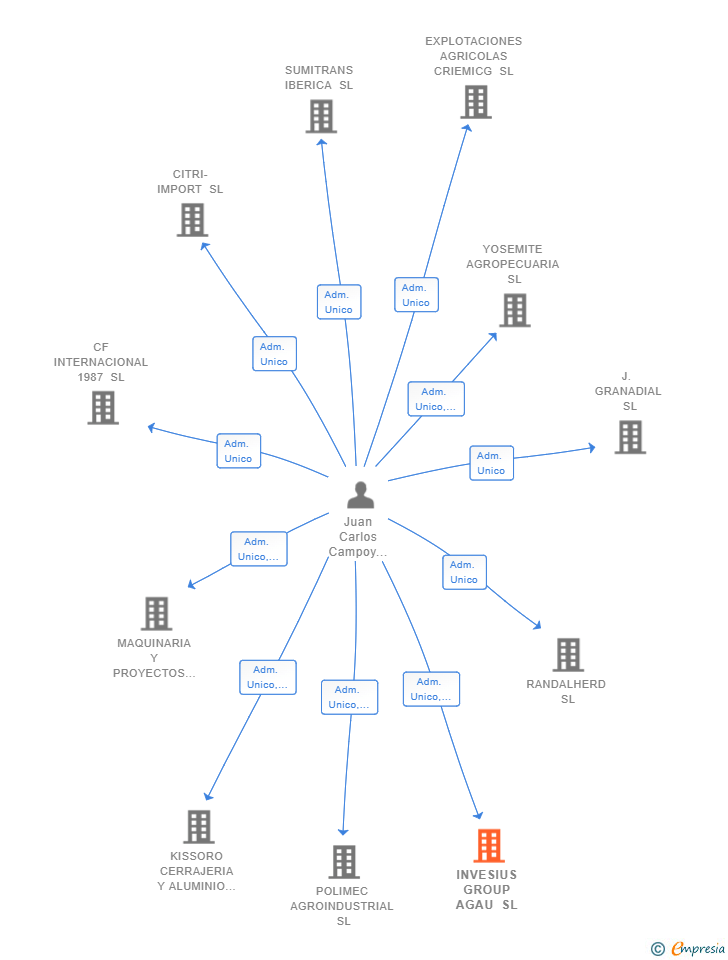 Vinculaciones societarias de INVESIUS GROUP AGAU SL