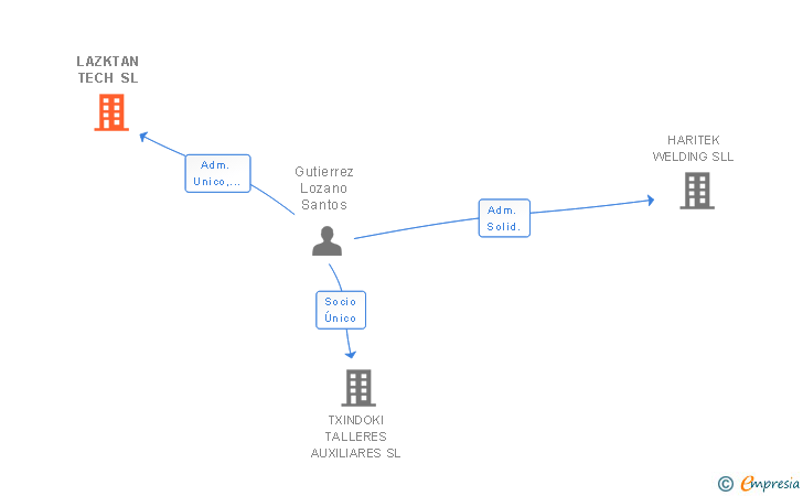 Vinculaciones societarias de LAZKTAN TECH SL