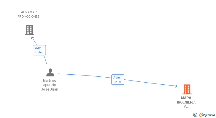 Vinculaciones societarias de MAPA INGENIERIA Y ARQUITECTURA SLP