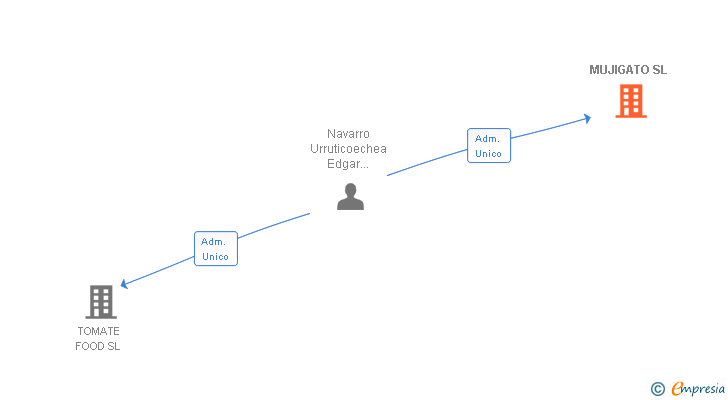 Vinculaciones societarias de MUJIGATO SL
