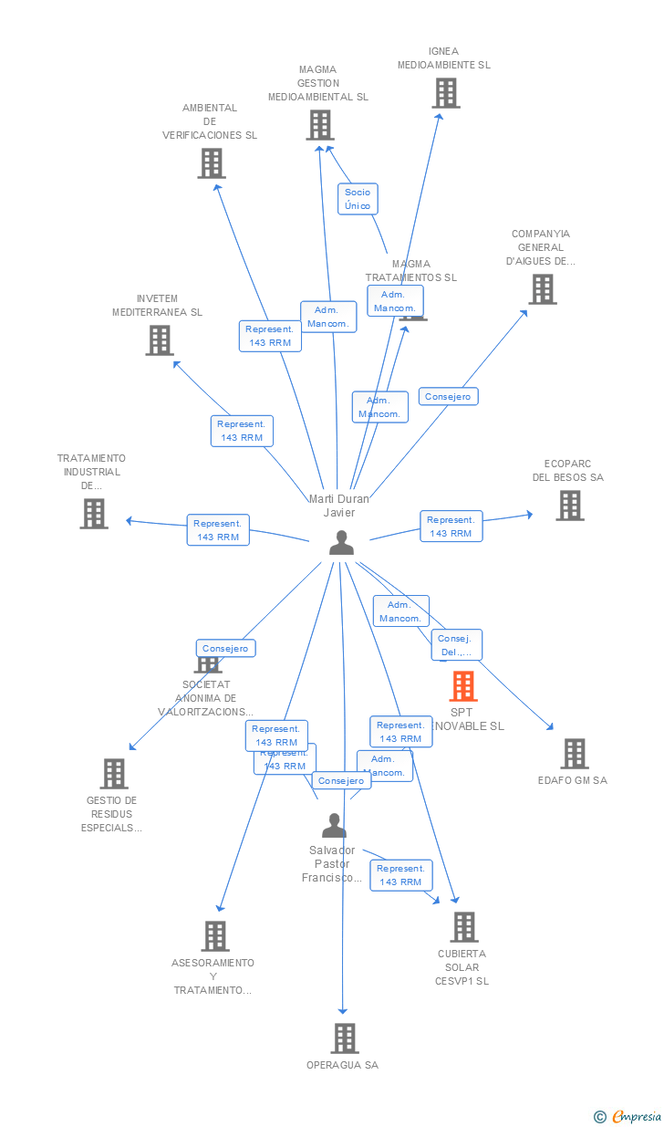 Vinculaciones societarias de SPT RENOVABLE SL