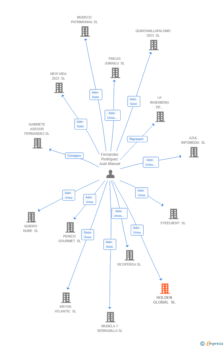 Vinculaciones societarias de HOLDEN GLOBAL SL
