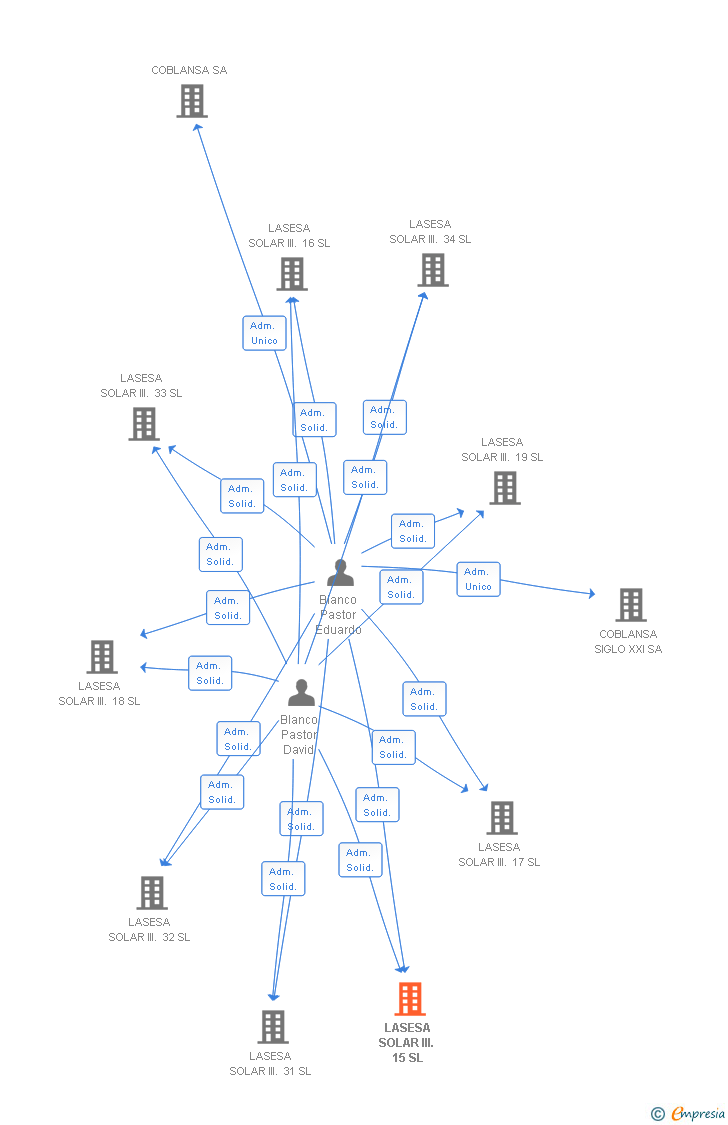 Vinculaciones societarias de LASESA SOLAR III. 15 SL