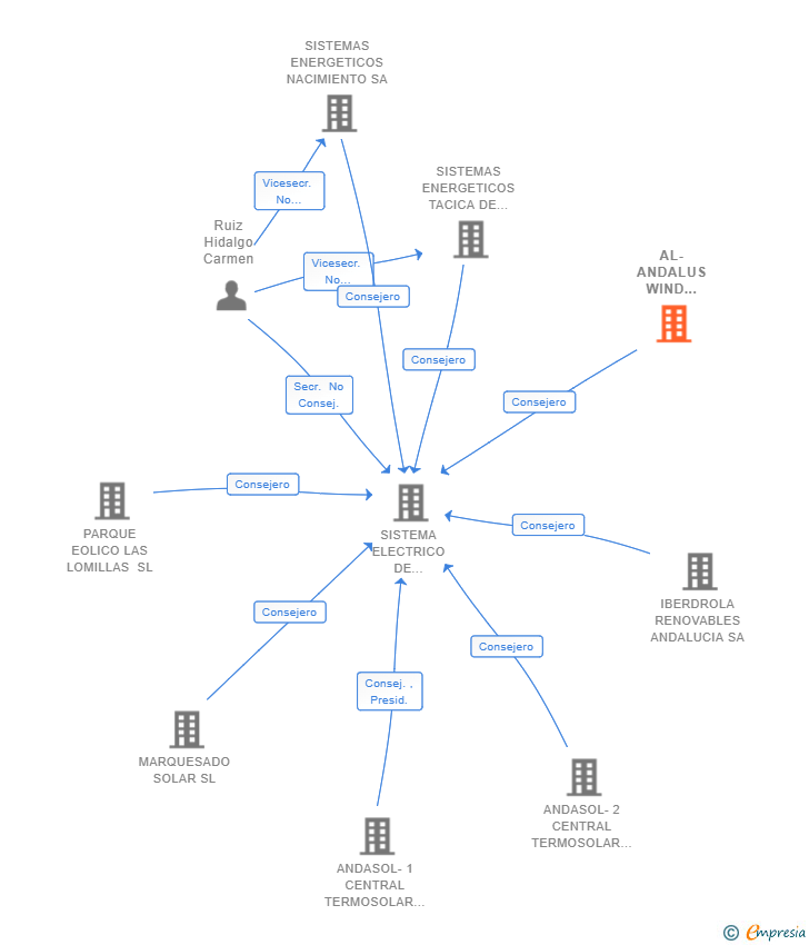 Vinculaciones societarias de AL-ANDALUS WIND PODER SL