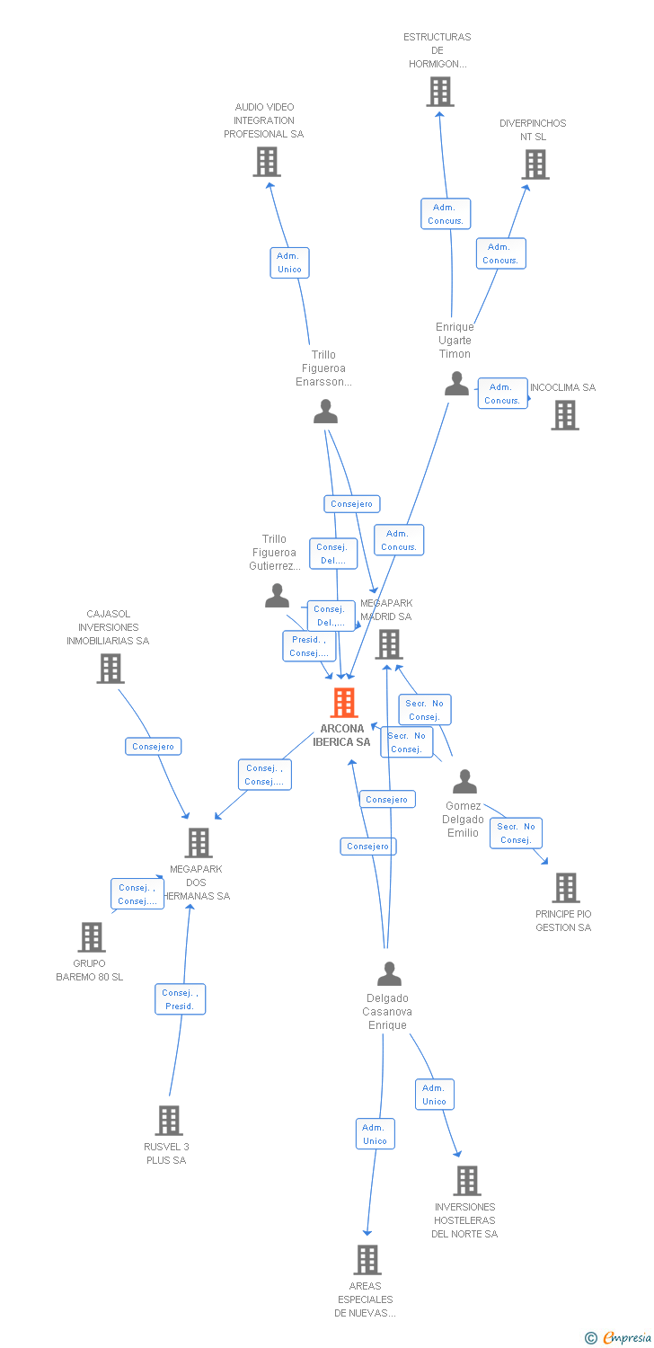 Vinculaciones societarias de ARCONA IBERICA SA