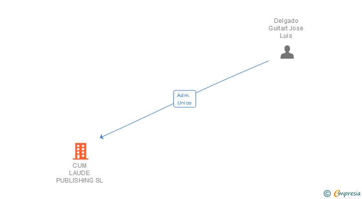 Vinculaciones societarias de CUM LAUDE PUBLISHING SL