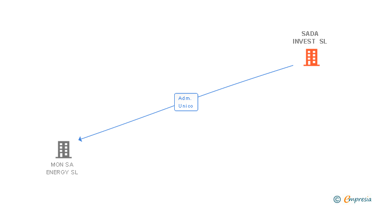 Vinculaciones societarias de SADA INVEST SL