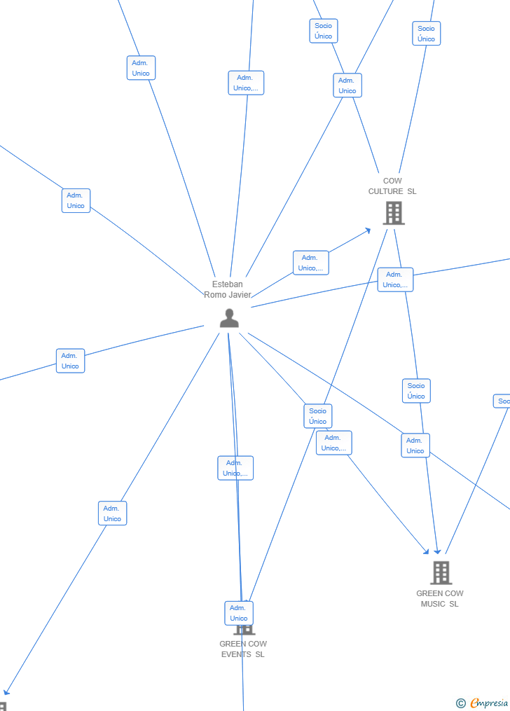 Vinculaciones societarias de ECLECTICA SEVILLA FEST AIE
