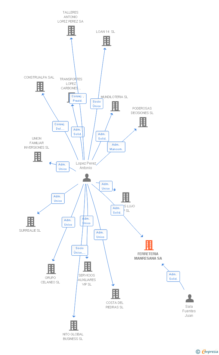 Vinculaciones societarias de FERRETERIA MANRESANA SA