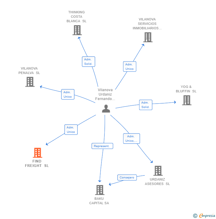 Vinculaciones societarias de FIND FREIGHT SL