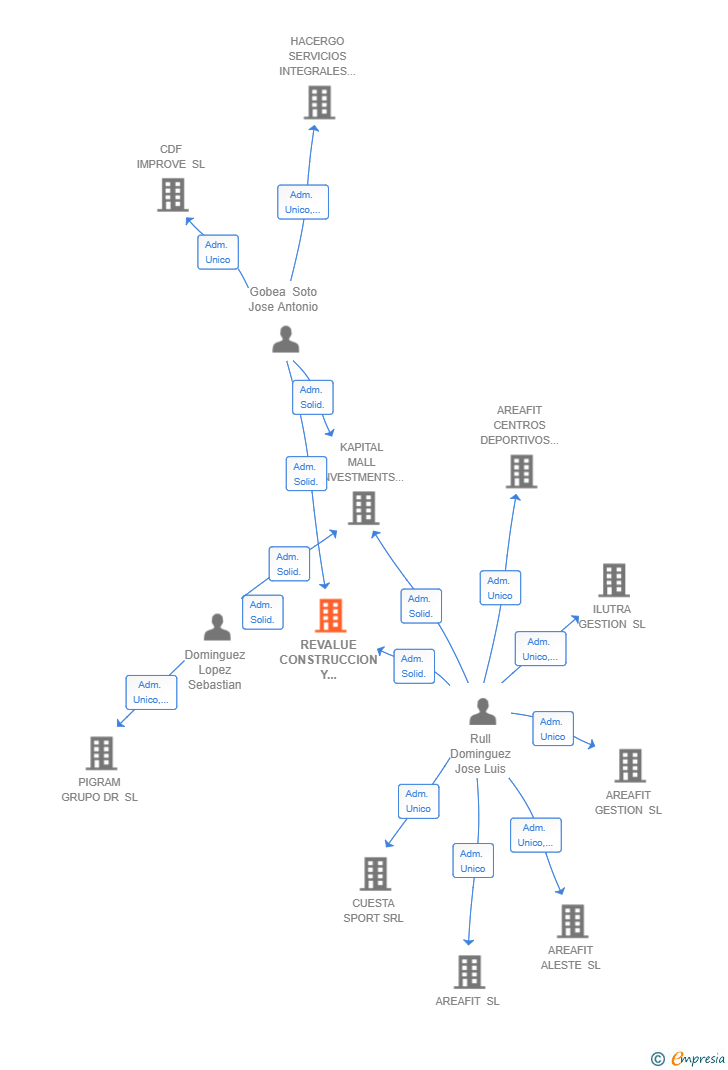 Vinculaciones societarias de REVALUE CONSTRUCCION Y PROYECTOS SL