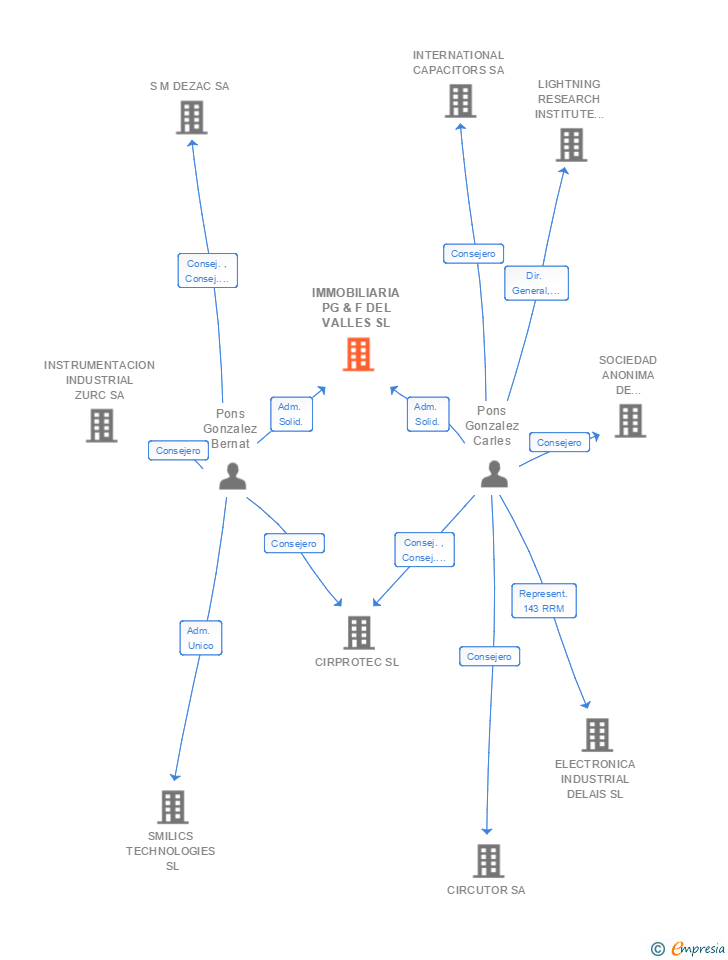 Vinculaciones societarias de IMMOBILIARIA PG & F DEL VALLES SL