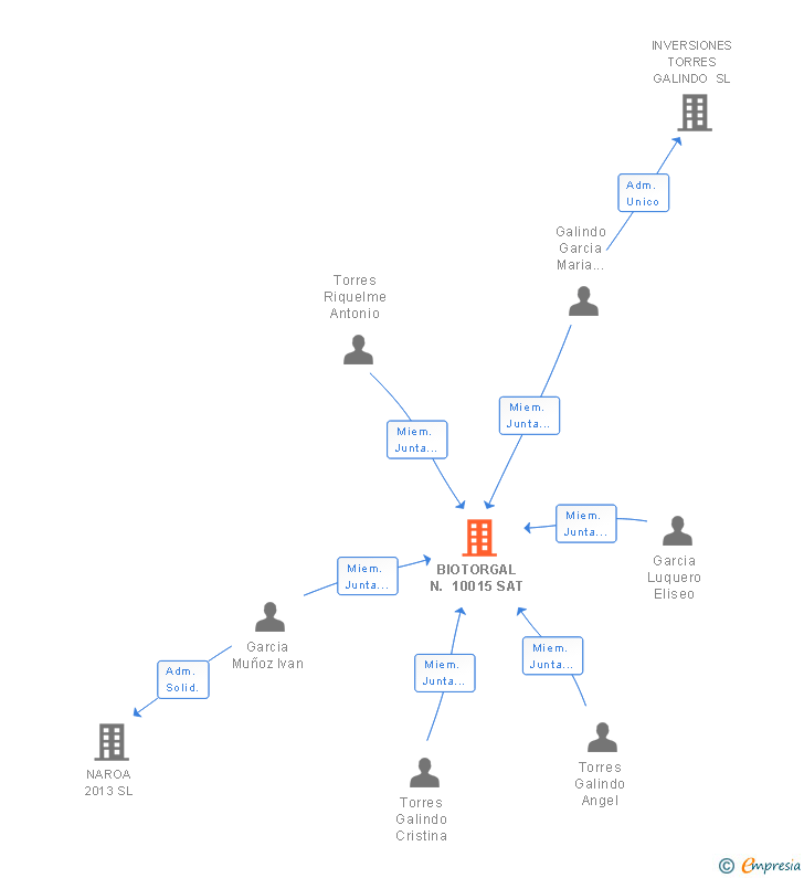 Vinculaciones societarias de BIOTORGAL N. 10015 SAT