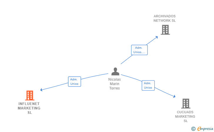 Vinculaciones societarias de INFLUENET MARKETING SL