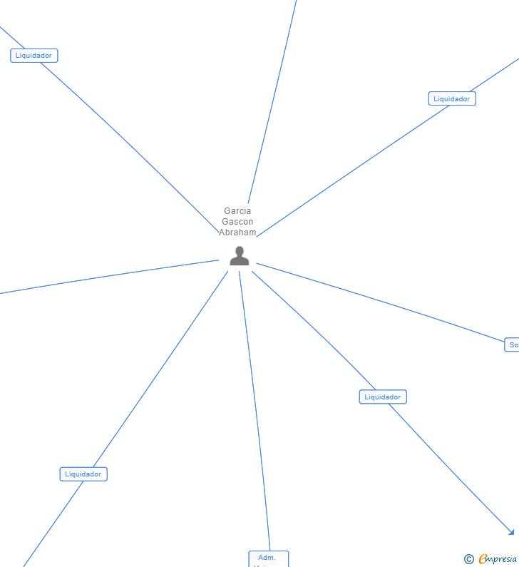 Vinculaciones societarias de BIG ONE CONSULTORES SL