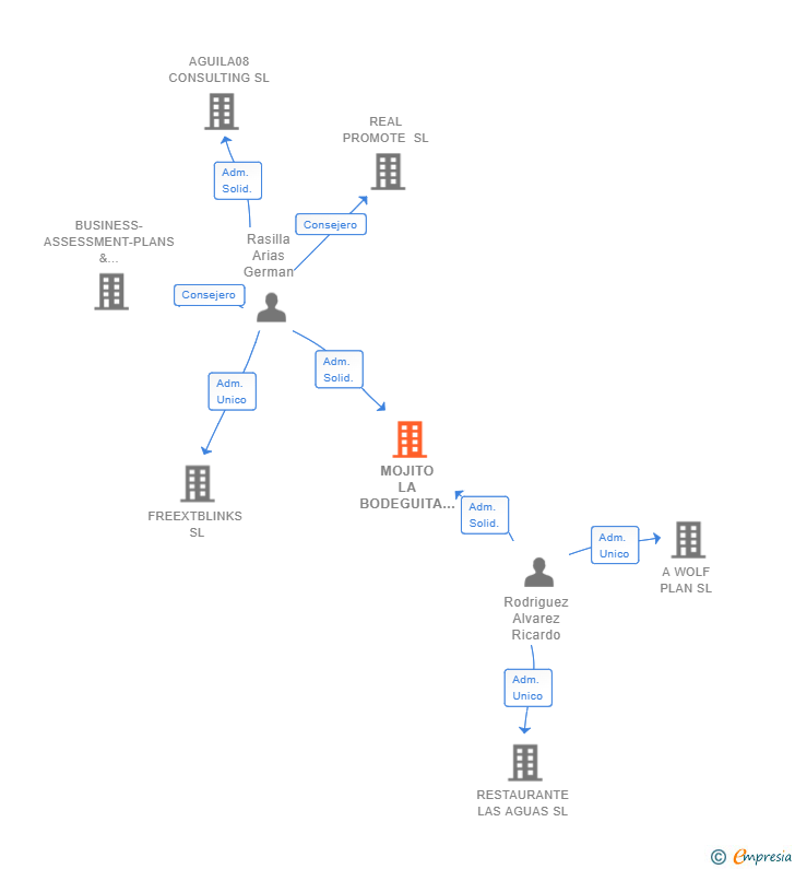 Vinculaciones societarias de MOJITO LA BODEGUITA SL