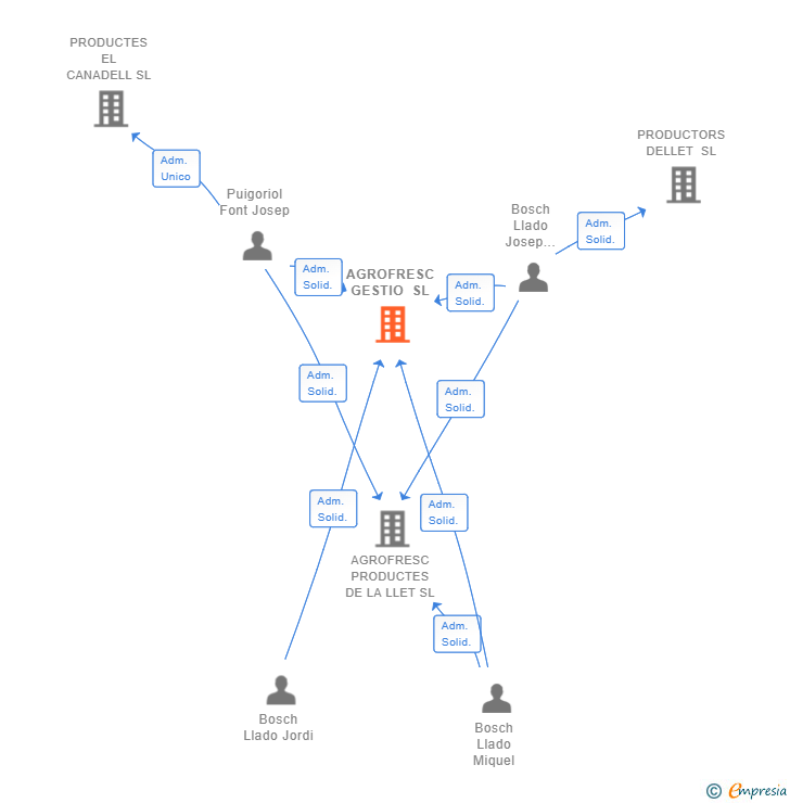 Vinculaciones societarias de AGROFRESC GESTIO SL