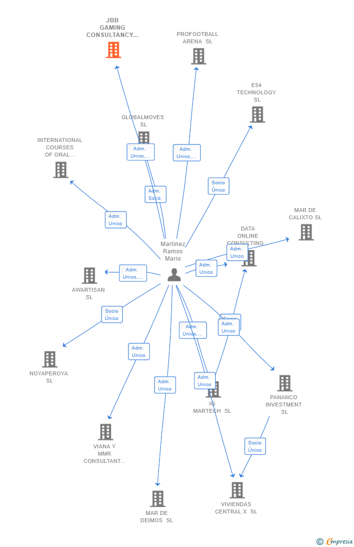 Vinculaciones societarias de JBB GAMING CONSULTANCY SL