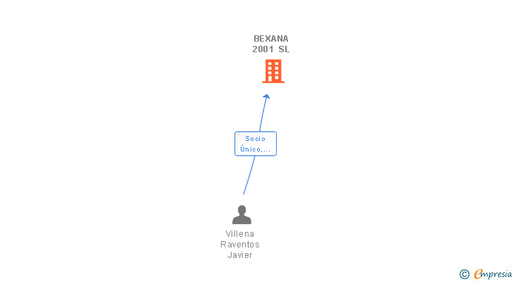 Vinculaciones societarias de BEXANA 2001 SL