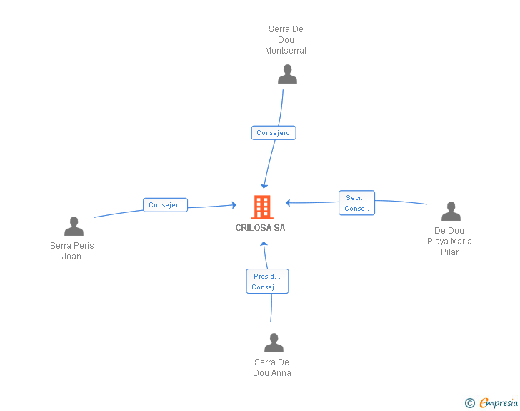 Vinculaciones societarias de CRILOSA SA