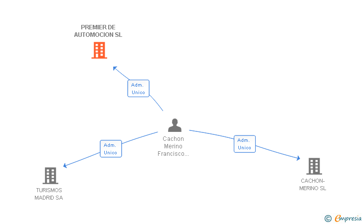 Vinculaciones societarias de PREMIER DE AUTOMOCION SL