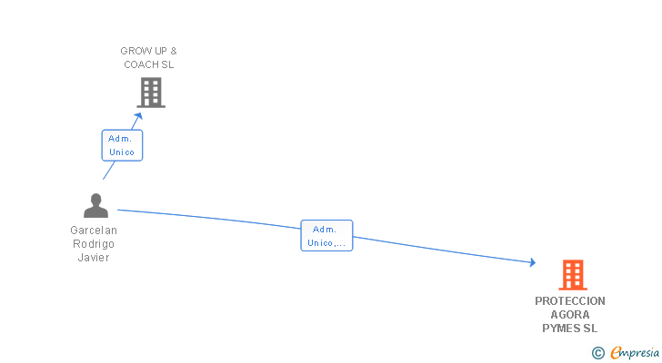 Vinculaciones societarias de PROTECCION AGORA PYMES SL