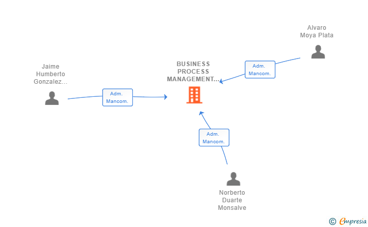 Vinculaciones societarias de BUSINESS PROCESS MANAGEMENT CONSULTING SL