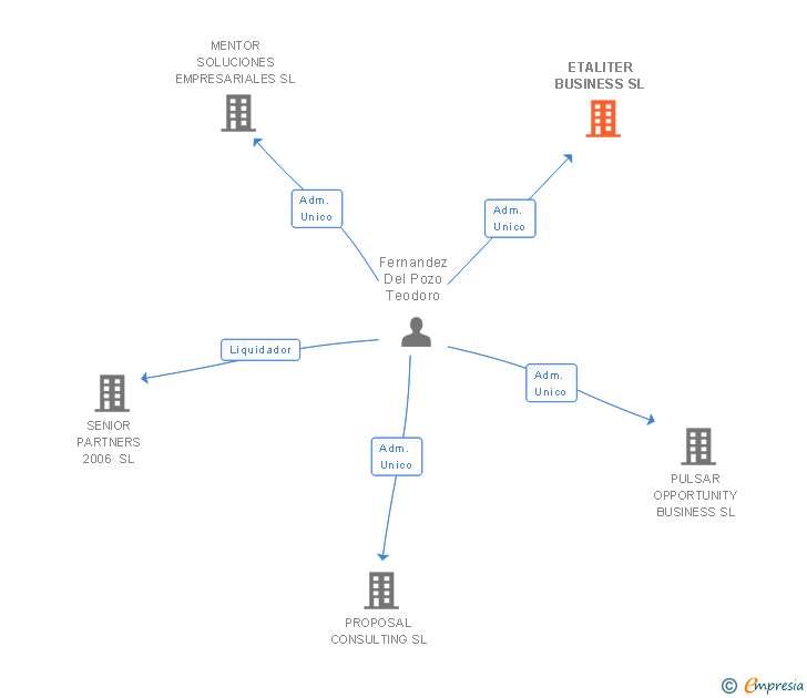 Vinculaciones societarias de ETALITER BUSINESS SL